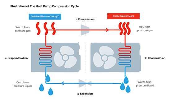 The Heat Pump Compression Cycle  (1)
